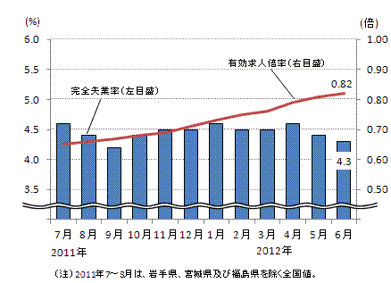 図表1グラフ:グラフは上に詳細を説明した