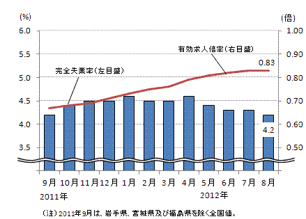 図表2グラフ:グラフは上に詳細を説明した