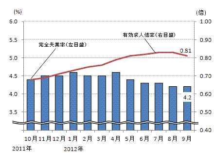 図表1グラフ:グラフは上に詳細を説明した