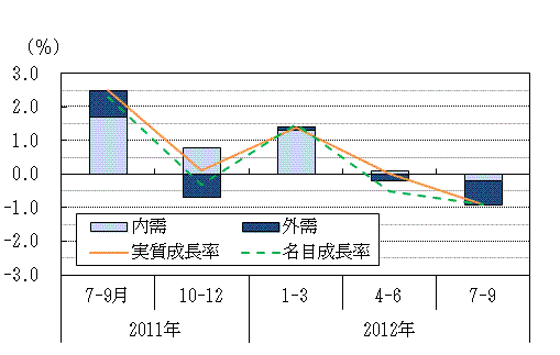 図表1グラフ:グラフは上に詳細を説明した