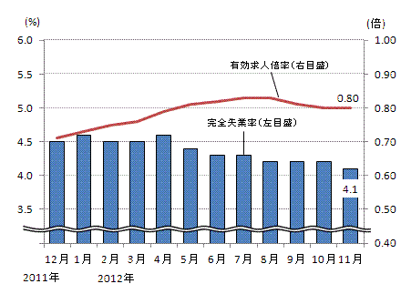 図表3グラフ:グラフは上に詳細を説明した