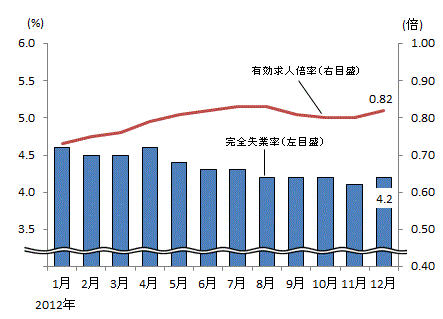 図表3グラフ:グラフは上に詳細を説明した