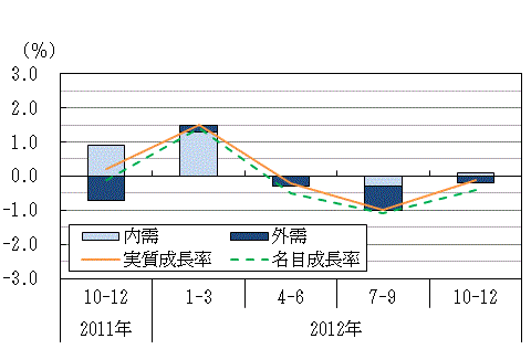 図1グラフ:グラフは上に詳細を説明した