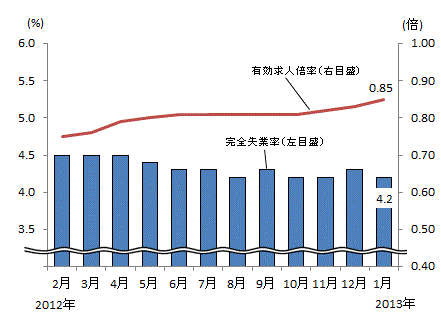 図表2グラフ:グラフは上に詳細を説明した