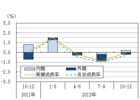 図表1グラフ:グラフは上に詳細を説明した