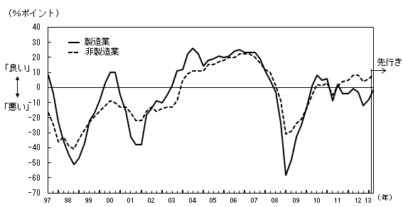 図表5グラフ:グラフは上に詳細を説明した