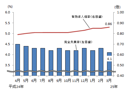 図表1グラフ:グラフは上に詳細を説明した