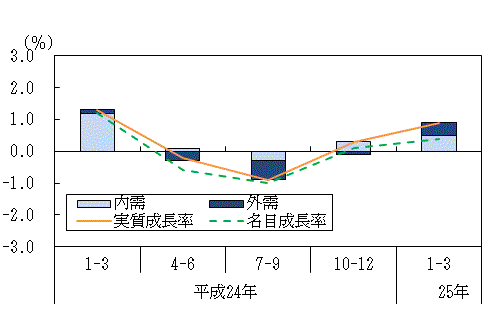 図表1グラフ:グラフは上に詳細を説明した