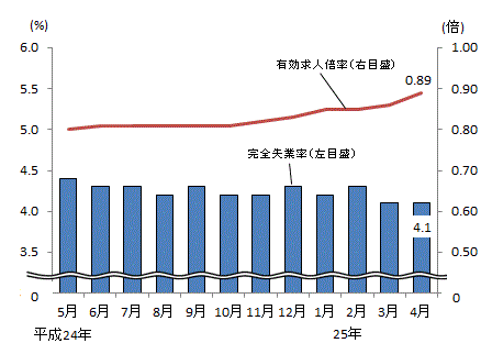 図表4グラフ:グラフは上に詳細を説明した