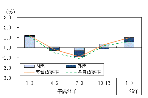 図表1グラフ:グラフは上に詳細を説明した