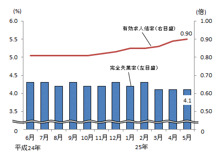 図表2グラフ:グラフは上に詳細を説明した