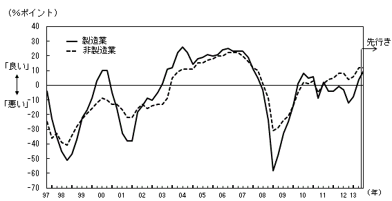 図表3グラフ:グラフは上に詳細を説明した