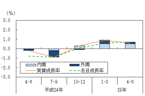 図表1グラフ:グラフは上に詳細を説明した