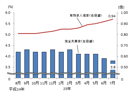 図表2グラフ:グラフは上に詳細を説明した