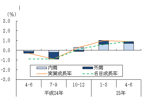 図表1グラフ:グラフは上に詳細を説明した