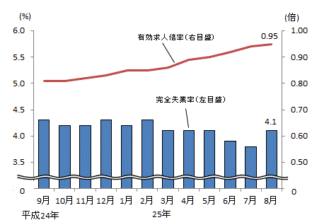 図表2グラフ:グラフは上に詳細を説明した