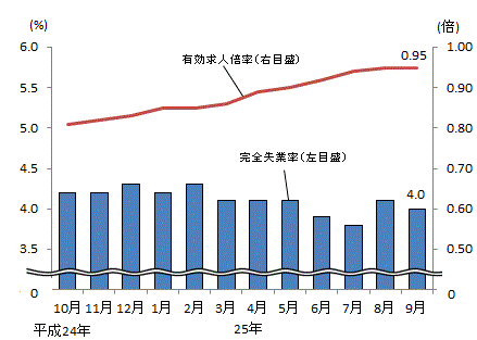 図表1グラフ:グラフは上に詳細を説明した