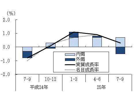 図表1グラフ:グラフは上に詳細を説明した