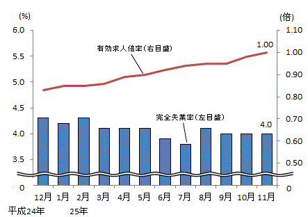 図表3グラフ:グラフは上に詳細を説明した