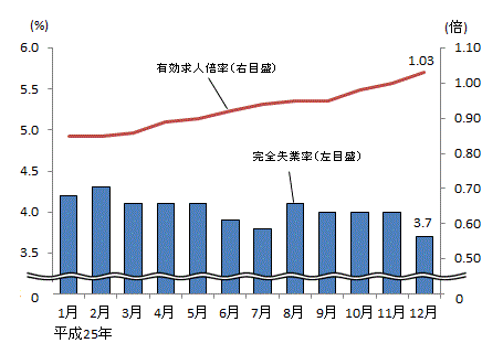 図表3グラフ:グラフは上に詳細を説明した