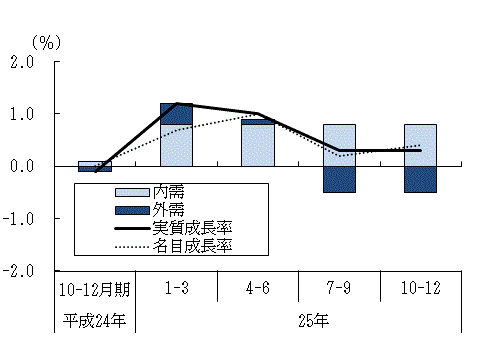 図表1グラフ:グラフは上に詳細を説明した