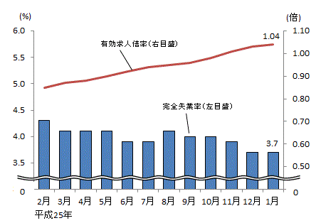 図表2グラフ:グラフは上に詳細を説明した