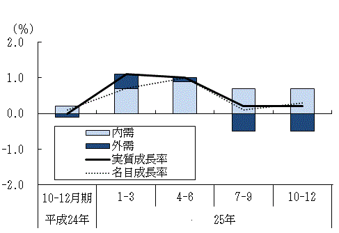 図表1グラフ:グラフは上に詳細を説明した