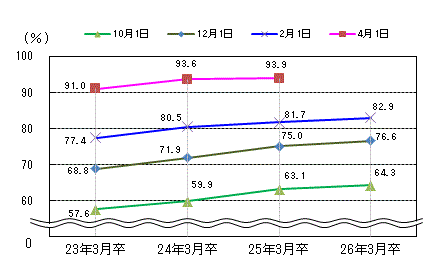 図表3グラフ:グラフは上に詳細を説明した