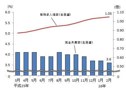 図表4グラフ:グラフは上に詳細を説明した