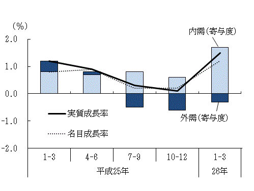 図表1グラフ:グラフは上に詳細を説明した