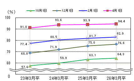 図表3グラフ:グラフは上に詳細を説明した