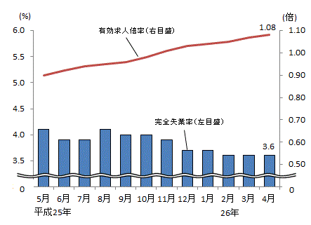 図表4グラフ:グラフは上に詳細を説明した