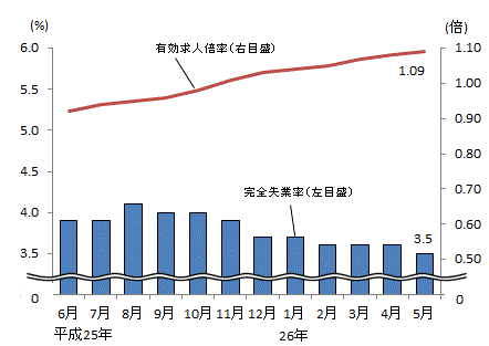 図表2グラフ:グラフは上に詳細を説明した