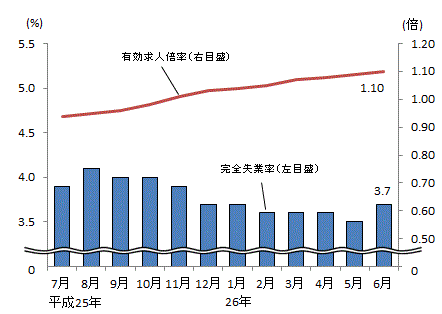 図表1グラフ:グラフは上に詳細を説明した