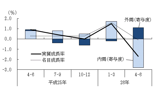 図表1グラフ:グラフは上に詳細を説明した