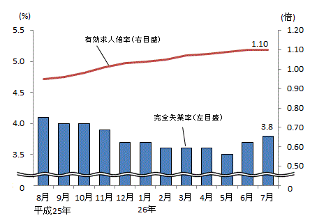 図表2グラフ:グラフは上に詳細を説明した