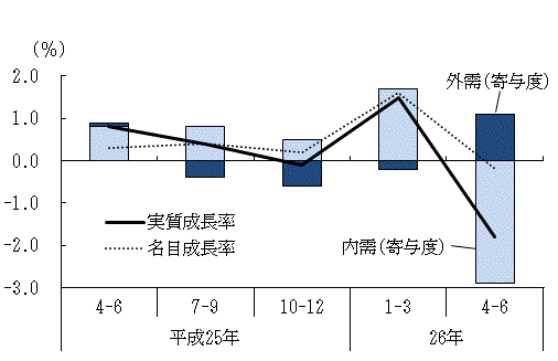 図表1グラフ:グラフは上に詳細を説明した