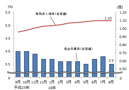 図表2グラフ:グラフは上に詳細を説明した