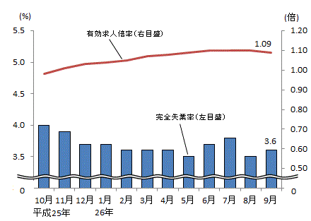 図表1グラフ:グラフは上に詳細を説明した