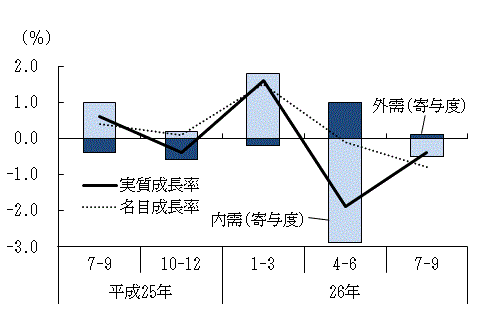 図表グ3ラフ:グラフは上に詳細を説明した