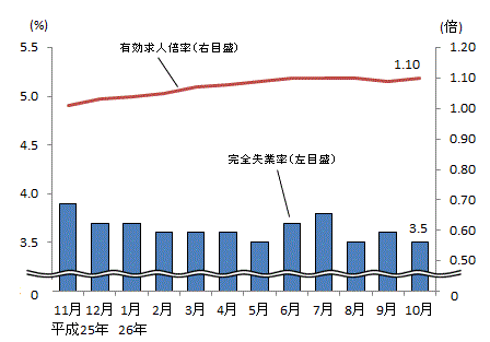 図表4グラフ:グラフは上に詳細を説明した