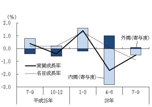 図表1グラフ:グラフは上に詳細を説明した