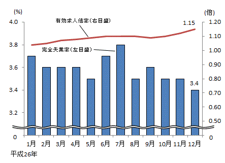 図表3グラフ:グラフは上に詳細を説明した