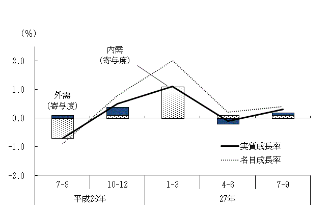 図表1グラフ:グラフは上に詳細を説明した