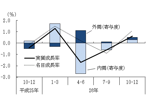 図表1グラフ:グラフは上に詳細を説明した