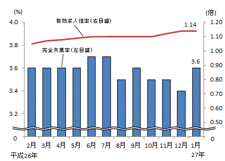 図表2グラフ:グラフは上に詳細を説明した