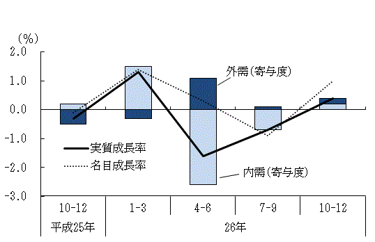 図表1グラフ:グラフは上に詳細を説明した