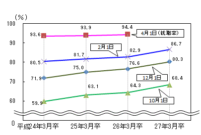 図表3グラフ:グラフは上に詳細を説明した