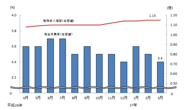 図表1グラフ:グラフは上に詳細を説明した