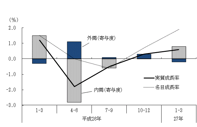 図表3グラフ:グラフは上に詳細を説明した